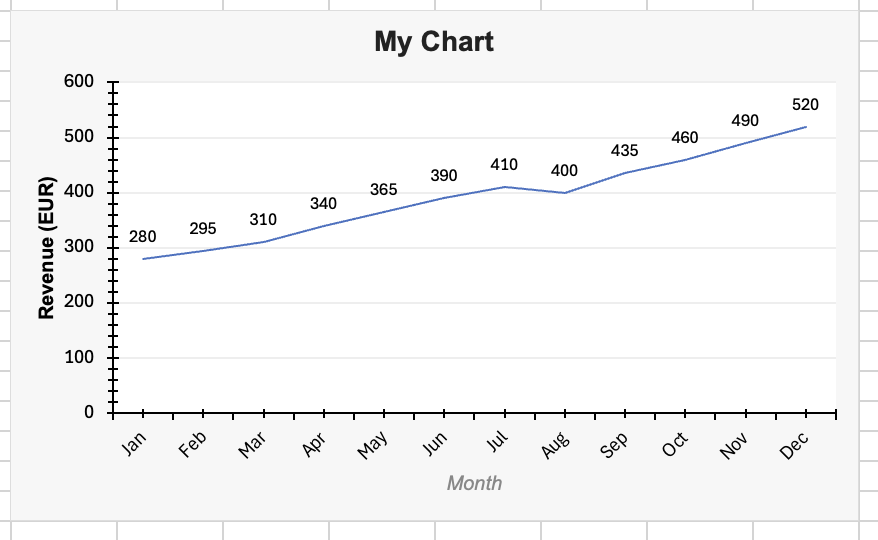 Fig 2: The initial chart with styling