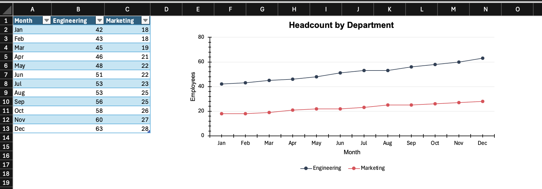 Fig 3: The line chart